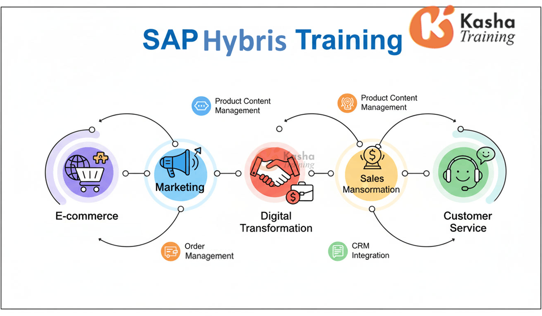 Scope of SAP Hybris training